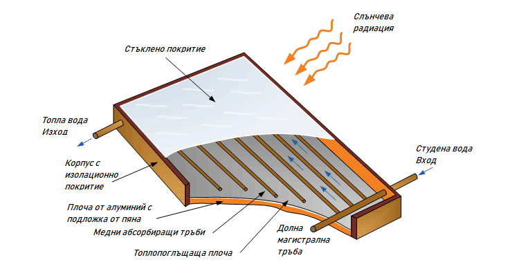 Структура на плосък панел за топла вода