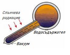 Термосифонен бойлер - действие