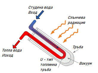 U тип колектори - действие